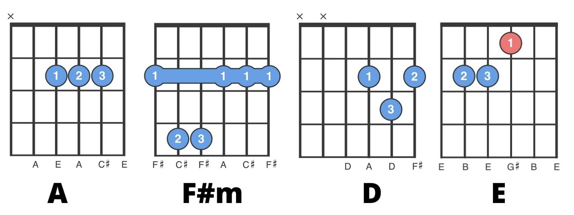 wagon-wheel-guitar-chords-no-capo-with-strumming-pattern